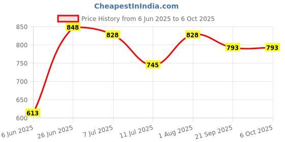 flipkart.com winberg Mosquito Insect Net winberg Price History Graph from 6 Jun 2025 to 6 Oct 2025