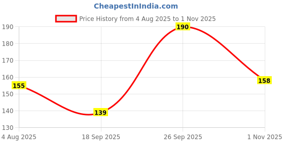 flipkart.com winberg Plastic Vehicle Washing Brush winberg Price History Graph from 4 Aug 2025 to 1 Nov 2025
