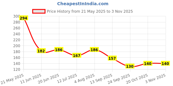 flipkart.com winberg White Dream catcher Cotton, Feather Dream Catcher winberg Price History Graph from 21 May 2025 to 2 Nov 2025