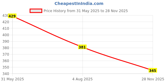 flipkart.com wincly fashion Pack of 3 Flower Print Brief Thin Breathable Fabric Inner Elastic Waistband Women Hipster Multicolor Panty wincly fashion Price History Graph from 31 May 2025 to 28 Nov 2025