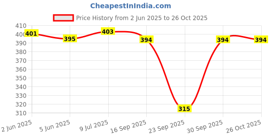 flipkart.com wincly fashion Pack of 3 Women Boy Short Multicolor Panty wincly fashion Price History Graph from 2 Jun 2025 to 25 Oct 2025