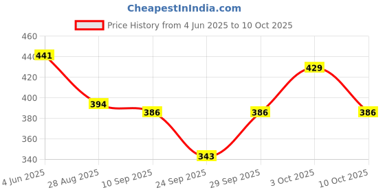 flipkart.com wincly fashion Pack of 3 Women Hipster Multicolor Panty wincly fashion Price History Graph from 4 Jun 2025 to 10 Oct 2025