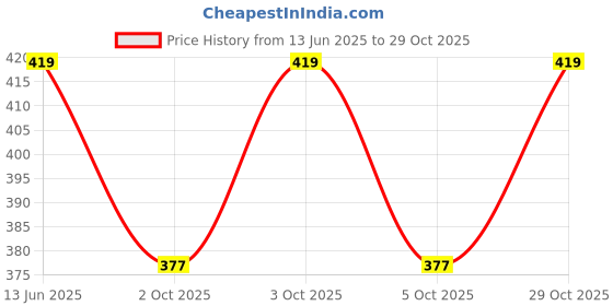 flipkart.com wincly fashion Pack of 3 Women Hipster Multicolor Panty wincly fashion Price History Graph from 13 Jun 2025 to 29 Oct 2025