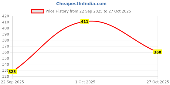 flipkart.com wincly fashion Pack of 3 Women Hipster Multicolor Panty wincly fashion Price History Graph from 22 Sep 2025 to 27 Oct 2025