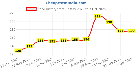 flipkart.com wincold Oxy Nasal Spray Pack of 2 | Instant Relief From Blocked Nose Upto 12 hours Manual Nasal Aspirator wincold Price History Graph from 17 May 2025 to 6 Oct 2025