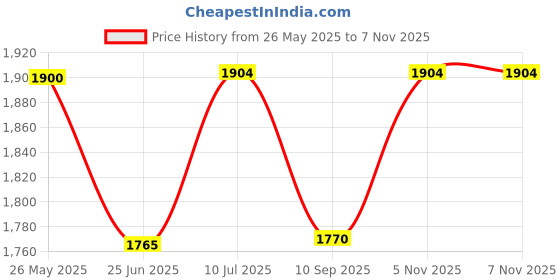 flipkart.com Wincomm 4k wifi camera SPORTSCAM-4K Sports and Action Camera Price History Graph from 26 May 2025 to 7 Nov 2025