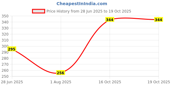 flipkart.com wincy Drawer Dividers Closet Storage Box, Socks Undergarments Storage Drawer Organiser Drawer Divider wincy Price History Graph from 28 Jun 2025 to 17 Oct 2025