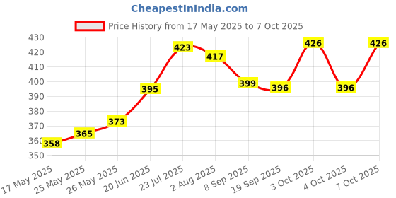 flipkart.com wincy Plastic Fridge Container- 5 L wincy Price History Graph from 17 May 2025 to 7 Oct 2025
