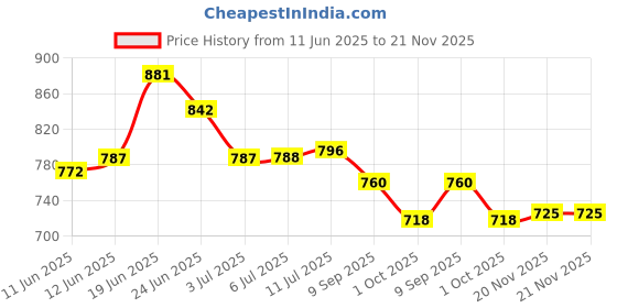 flipkart.com asian WIND-04 Walking Shoes For Men asian Price History Graph from 11 Jun 2025 to 20 Nov 2025