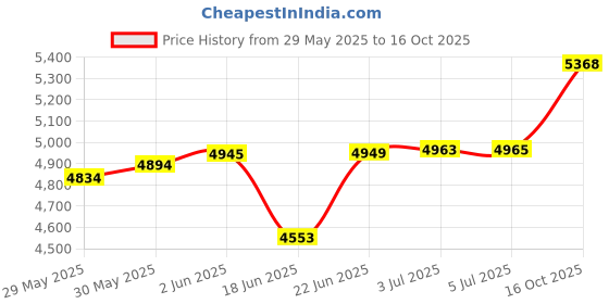flipkart.com ralley gold WIND 26T Premium City Bike with In-Built Carrier | Non Gear Cycle for Adults 26 T (inch) Hybrid Cycle/City Bike ralley gold Price History Graph from 29 May 2025 to 16 Oct 2025