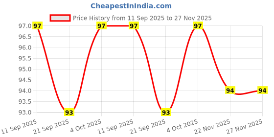 flipkart.com srsrsr WIND BALL i-10 Cricket Rubber Ball srsrsr Price History Graph from 11 Sep 2025 to 27 Nov 2025
