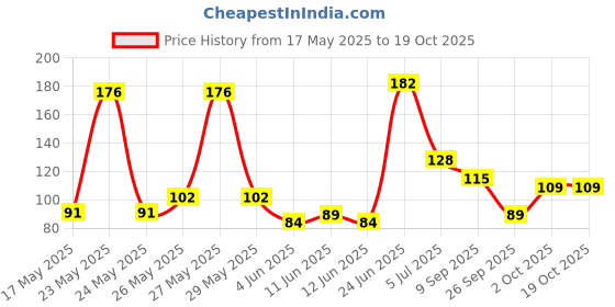 flipkart.com victory Wind Ball (Pack of 1) - Made in India Smooth Cricket Synthetic Ball victory Price History Graph from 17 May 2025 to 17 Oct 2025