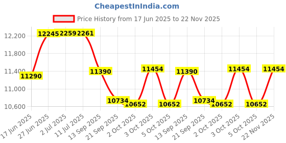 flipkart.com tata stryder Wind chaser 27.5t cycle 26 T (inch) Mountain Cycle tata stryder Price History Graph from 17 Jun 2025 to 22 Nov 2025