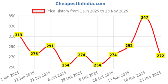 flipkart.com gj Wind chime 6 Pipe Showpiece Decorative Showpiece - 60 cm gj Price History Graph from 1 Jun 2025 to 23 Nov 2025