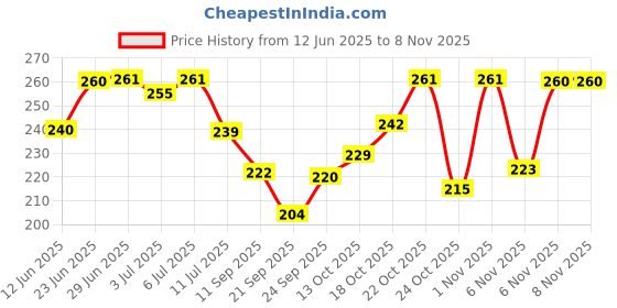 flipkart.com mundeya Wind Chime Cum Dream Catcher Copper Windchime mundeya Price History Graph from 12 Jun 2025 to 6 Nov 2025