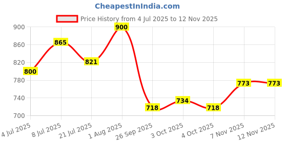 flipkart.com natural melody Wind Chime for Garden & Balcony Aluminium Windchime natural melody Price History Graph from 4 Jul 2025 to 12 Nov 2025
