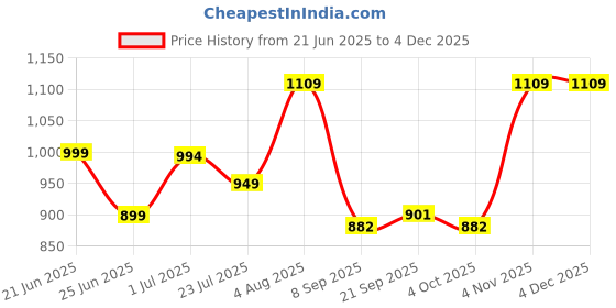 flipkart.com decotrick Wind Chime for Garden & Balcony Aluminium Windchime decotrick Price History Graph from 21 Jun 2025 to 3 Dec 2025