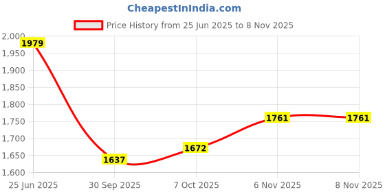 flipkart.com nature's melody Wind Chime for Home Balcony Living Room Decor Positivity and Happiness Vibration Aluminium Windchime nature's melody Price History Graph from 25 Jun 2025 to 8 Nov 2025