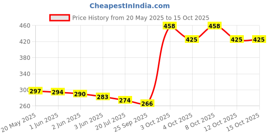flipkart.com crazycrafts wind chime for possitive energy and good luck. Brass, Wood Windchime crazycrafts Price History Graph from 20 May 2025 to 14 Oct 2025