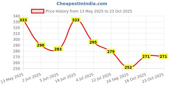 flipkart.com rattan villa Wind Chime Hanging for Home, Balcony, Garden Gallery Office Bedroom with Good Sound Quality The Positive Energy 4 Silver Pipes Good Luck - 35 inches Wood Windchime (35 inch, Silver, Beige) Aluminium Windchime rattan villa Price History Graph from 13 May 2025 to 22 Oct 2025