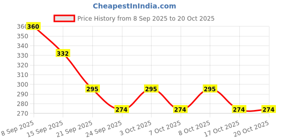 flipkart.com duli Wind chime Metal Door hanging Showpiece with Charm Bell Door Hanging Brass Windchime duli Price History Graph from 8 Sep 2025 to 20 Oct 2025