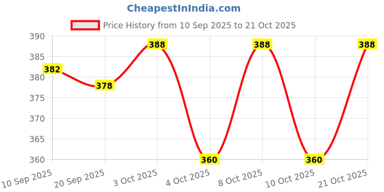 flipkart.com buyab factory Wind Chime Metal Hanging Bells Tubes Home Decor for Positive Energy M-BF-347 Aluminium Windchime buyab factory Price History Graph from 10 Sep 2025 to 21 Oct 2025