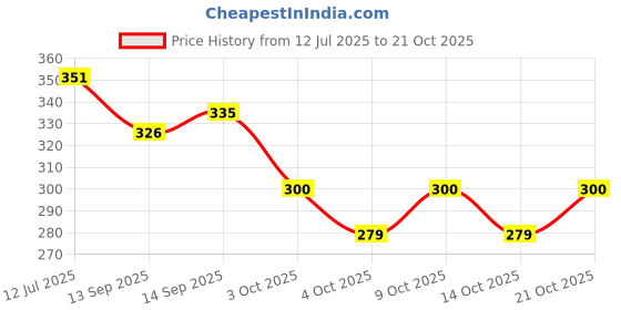 flipkart.com buyab factory Wind Chime Metal Hanging Bells Tubes Home Decor for Positive Energy M-BF-451 Aluminium Windchime buyab factory Price History Graph from 12 Jul 2025 to 21 Oct 2025