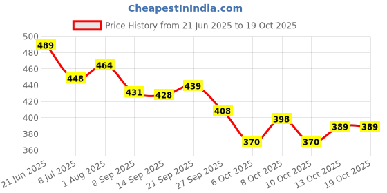 flipkart.com cheshtasales Wind Chimes (6 Metal Tubes With Box) Steel Windchime cheshtasales Price History Graph from 21 Jun 2025 to 18 Oct 2025