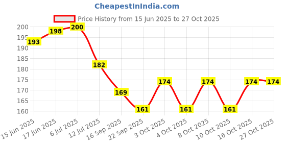 flipkart.com zobro Wind Chimes for Bedrooms,office,Balcony,Outdoors,Garden,Home Wall Hanging Steel Windchime zobro Price History Graph from 15 Jun 2025 to 27 Oct 2025