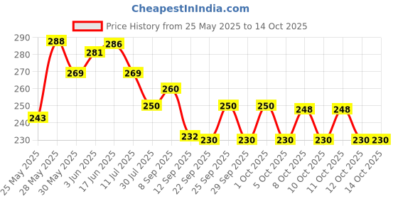 flipkart.com synlark Wind Chimes for Home Positive Energy 7 Pipe Multi Color Wind Chimes Good Sound Aluminium, Wood Windchime synlark Price History Graph from 25 May 2025 to 13 Oct 2025