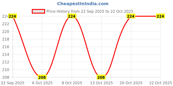flipkart.com buyab factory Wind chimes for vastu home decor positive sound mind refresh Brass, Aluminium Windchime buyab factory Price History Graph from 22 Sep 2025 to 20 Oct 2025