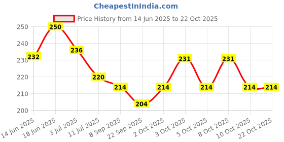 flipkart.com buyab factory Wind chimes for vastu home decor positive sound mind refresh modal no 11 Steel, Wood Windchime buyab factory Price History Graph from 14 Jun 2025 to 21 Oct 2025