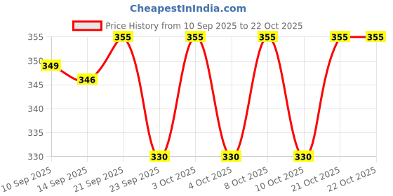 flipkart.com holy delight Wind Chimes Metal Rods / Pipes for Home decor Aluminium Windchime holy delight Price History Graph from 10 Sep 2025 to 21 Oct 2025