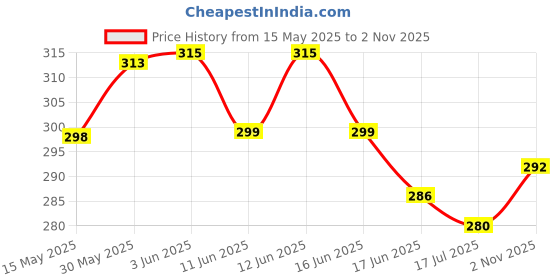 flipkart.com ceela Wind Cricket Rubber Ball ceela Price History Graph from 15 May 2025 to 2 Nov 2025