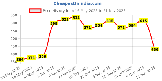 flipkart.com melody's Wind Generator Windmill Real Time Electricity Generation Using Dynamo melody's Price History Graph from 16 May 2025 to 21 Nov 2025