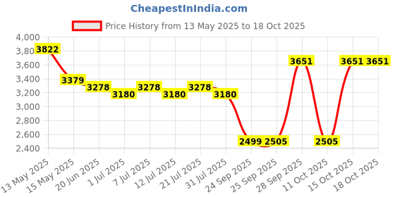flipkart.com li-ning Wind Lite Stealth Black, Brown Strung Badminton Racquet li-ning Price History Graph from 13 May 2025 to 18 Oct 2025