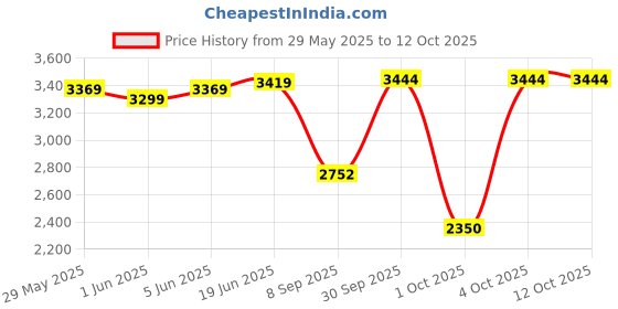 flipkart.com li-ning Wind Lite Stealth Black, Grey Strung Badminton Racquet li-ning Price History Graph from 29 May 2025 to 11 Oct 2025