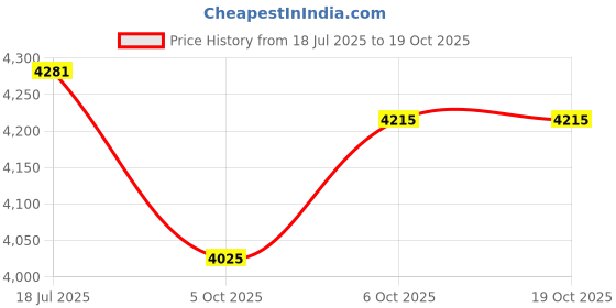 flipkart.com li-ning Wind Lite Stealth- Gold(77gms) Black, Gold Unstrung Badminton Racquet li-ning Price History Graph from 18 Jul 2025 to 18 Oct 2025