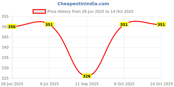 flipkart.com erhindia Wind Mill for Kids Science Project Working Model for School Student Experiment erhindia Price History Graph from 29 Jun 2025 to 13 Oct 2025