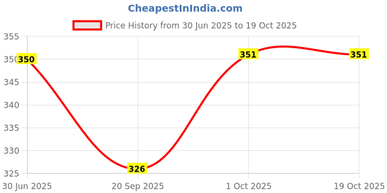 flipkart.com esptronics Wind Mill for Kids Science Project Working Model for School Student Experiment esptronics Price History Graph from 30 Jun 2025 to 19 Oct 2025