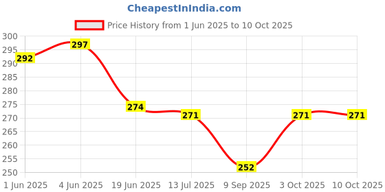flipkart.com erhindia Wind Mill Hand-Crank DC Electric Energy Generator Science Projec erhindia Price History Graph from 1 Jun 2025 to 9 Oct 2025