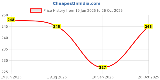 flipkart.com erhindia Wind Mill Science Project Working Model DIY Kit Windmill DC Generator Dynamo erhindia Price History Graph from 19 Jun 2025 to 26 Oct 2025