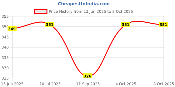 flipkart.com erhindia Wind Mill Science Working Model for Kids-Educational Project for Student erhindia Price History Graph from 13 Jun 2025 to 8 Oct 2025