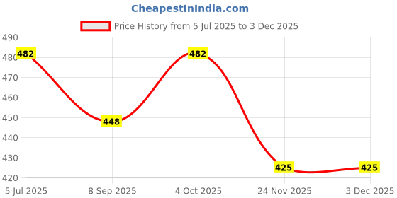 flipkart.com erhindia Wind Mill Solar Panel Science Project for Kids School Student Working Model erhindia Price History Graph from 5 Jul 2025 to 2 Dec 2025