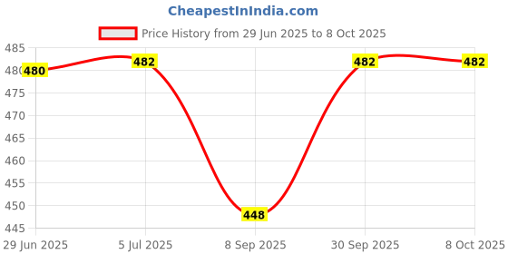 flipkart.com esptronics Wind Mill Solar Panel Science Project for School Student Working Model esptronics Price History Graph from 29 Jun 2025 to 8 Oct 2025