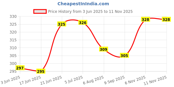 flipkart.com air wink Wind Powered LED Light Roof Antenna Shark Fin Warning Flash Lamp BLACK Whip Vehicle Antenna air wink Price History Graph from 3 Jun 2025 to 11 Nov 2025