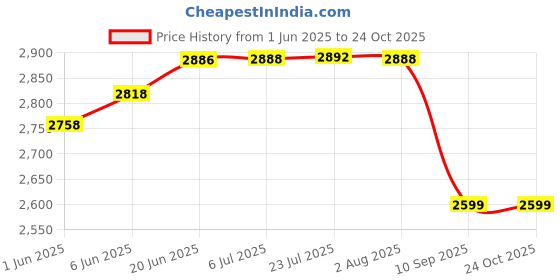 flipkart.com senisto wind primium qulity best urinal basin / Ceramic Round/Small Gents/Male/Men Urinal Pot/Toilet Standard Commode Urinal Semi-recessed senisto Price History Graph from 1 Jun 2025 to 24 Oct 2025