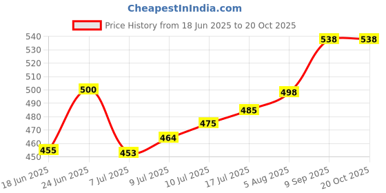 flipkart.com bad owl Wind Rider Full Finger Motorcycle Riding Gloves with Touchscreen Fingertips Riding Gloves bad owl Price History Graph from 18 Jun 2025 to 20 Oct 2025