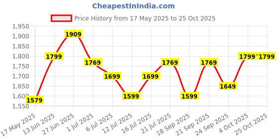 flipkart.com kenstar Wind Speed 400 3 Blade Pedestal Fan kenstar Price History Graph from 17 May 2025 to 24 Oct 2025