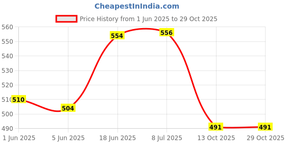flipkart.com tanaz wind spinner Suction Cup Spinning Toy 3PCS Children Spinner Toys,glass Sucker tanaz Price History Graph from 1 Jun 2025 to 29 Oct 2025